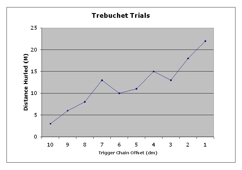 Graph of results